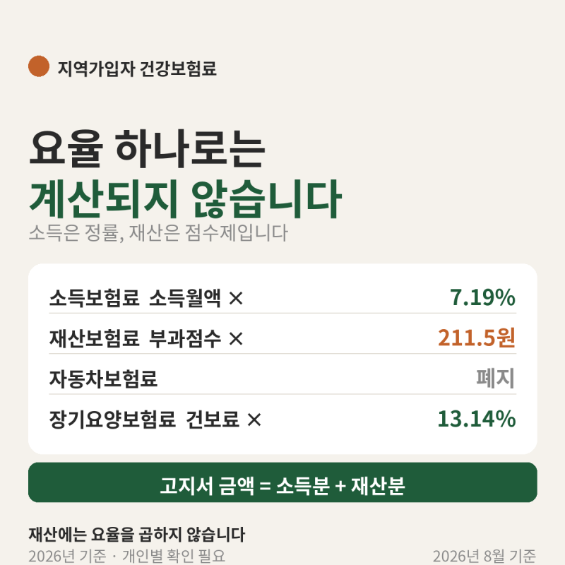 지역가입자 건강보험료 계산법 — 소득은 정률 7.19%, 재산은 점수제입니다