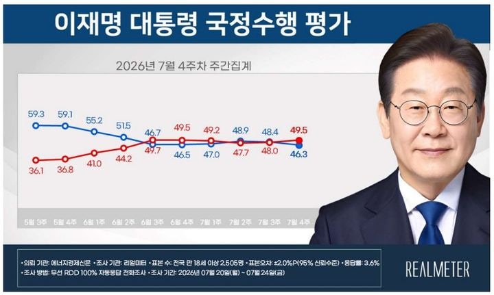 이 대통령, 국정지지율 46.3%…전주 대비 2.1%p 하락[리얼미터] - 뉴시스 외 8건(26/07/27)