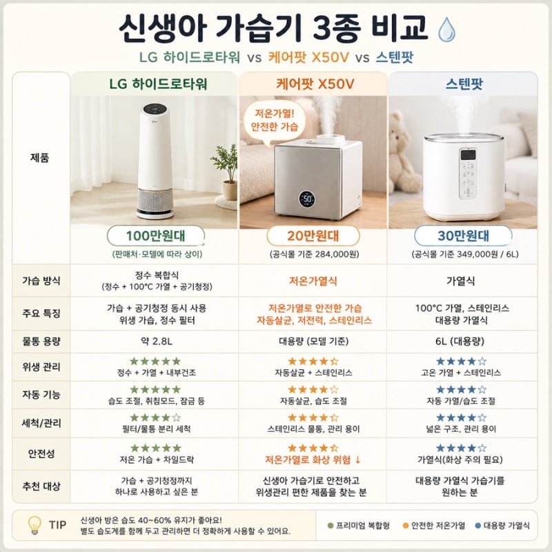 신생아 가습기 3대장 비교 - 하이드로타워 vs 케어팟 vs 스텐팟 내 선택은?