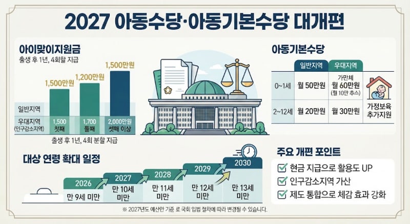 아동수당·아동기본수당 2027 대개편 총정리