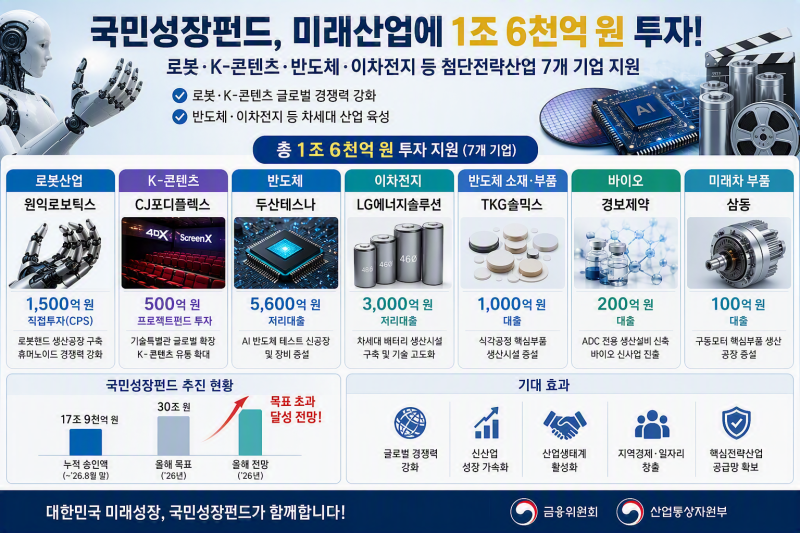 국민성장펀드, 로봇·K콘텐츠·반도체·배터리에 1조6000억 원 지원