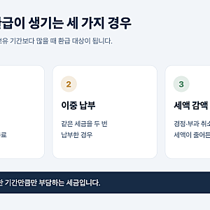 자동차세 환급 신청 방법, 위택스 조회부터 입금까지 4단계