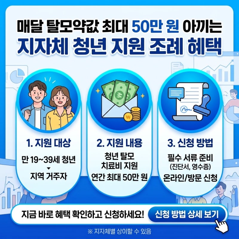 매달 나가는 탈모약값 최대 50만 원 아끼는 지자체 청년 지원 조례 혜택