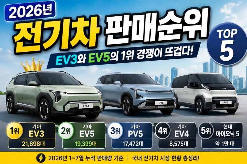 국산 전기차 판매순위 2026년 상반기 TOP 5, EV3와 EV5의 1위 경쟁이 뜨겁다