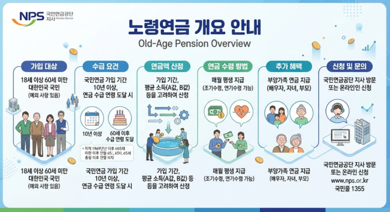 국민연금 수령 나이와 예상수령액 조회 방법 총정리: