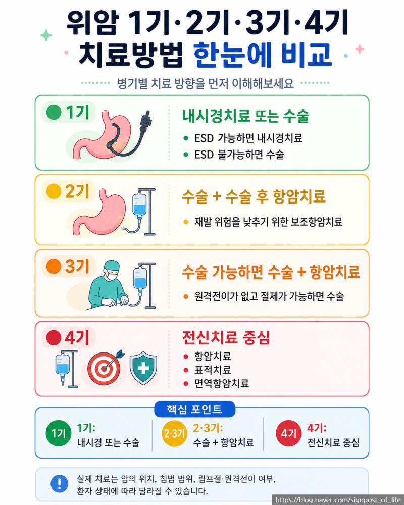 위암 1기·2기·3기·4기병기별 치료는 어떻게 달라질까?