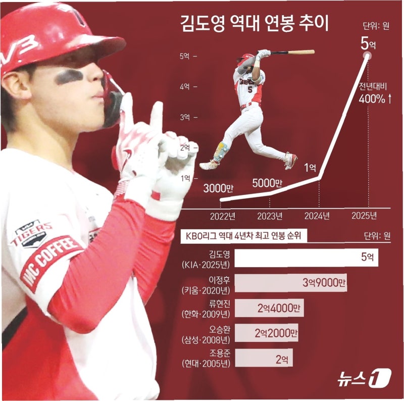 김도영, MVP 등극 시 연봉 7억 돌파? 강백호 사례와 병역 혜택 변수