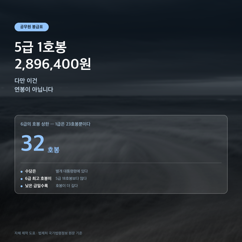 공무원 봉급표 5급 1호봉 2,896,400원 — 이건 연봉도 아니고 월 실수령도 아닙니다