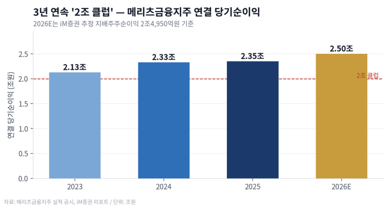 기업분석 리포트 · 2026년 8월 29일 작성 메리츠금융지주(138040) 완전 분석