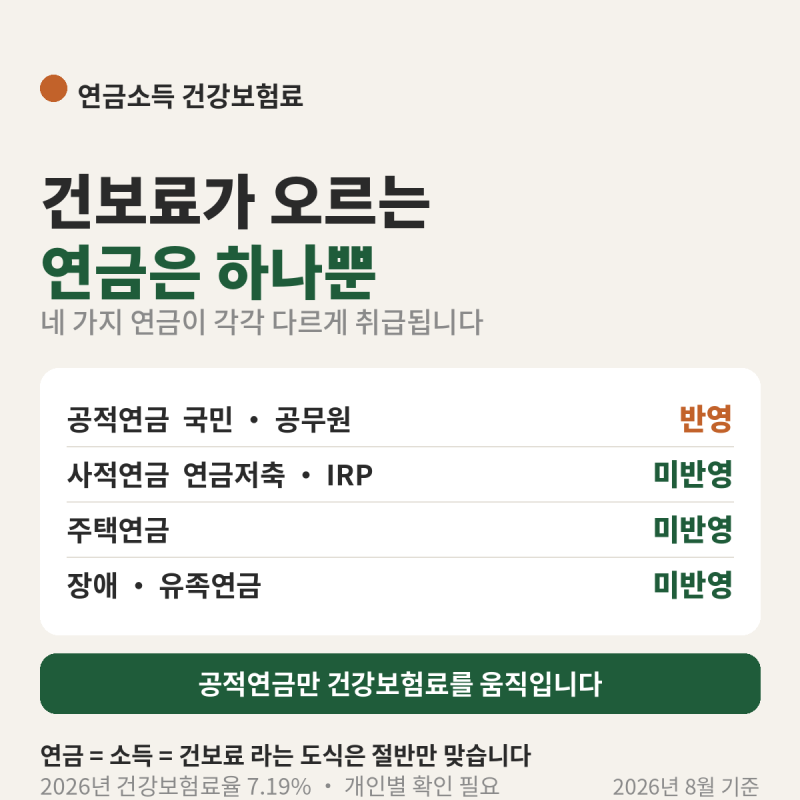 연금 받으면 건강보험료가 오를까 — 국민연금은 50%, 연금저축·IRP는 0%
