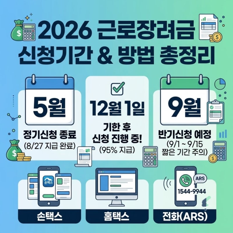 2026 근로장려금 신청기간과 신청방법, 놓쳤을 때 방법까지 정리
