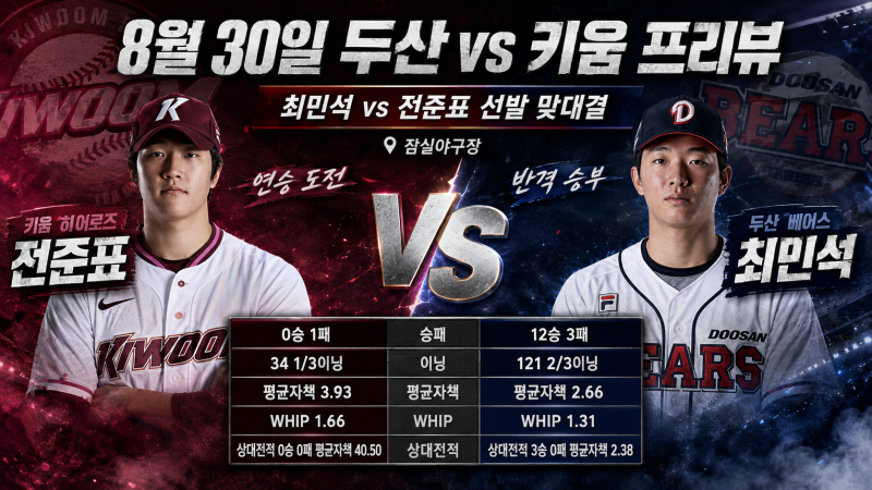 2026년 8월 30일 두산 vs 키움 프리뷰｜최민석 vs 전준표, 영건 선발 맞대결