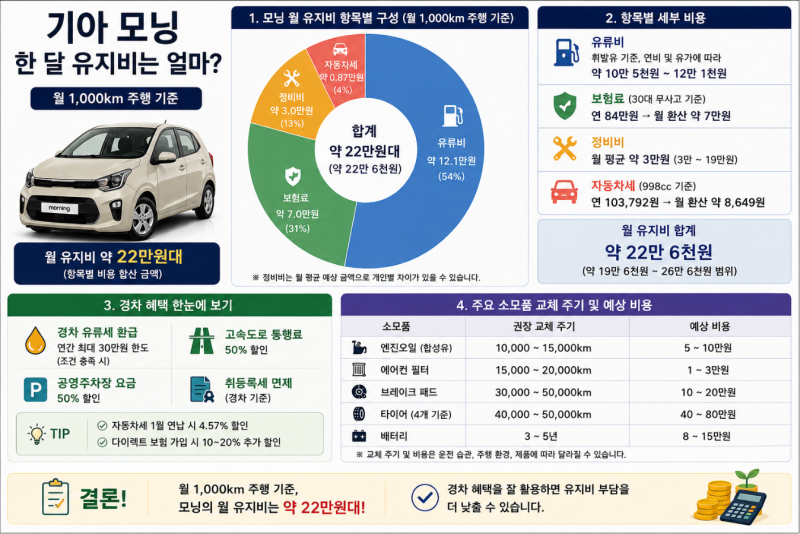 모닝 한 달 유지비 22만원이면 될까? 월 1,000km 기준 직접 계산해보니