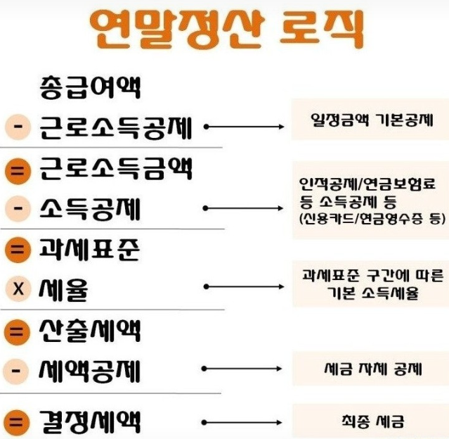 근로자 연말정산 방법 및 인적공제의 중요성