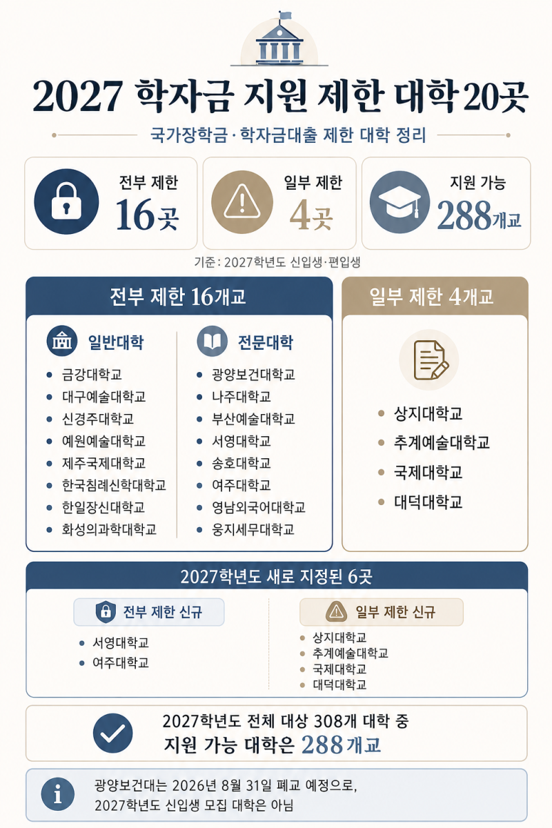 2027 학자금 지원 제한 대학 20곳, 전부 제한과 일부 제한 뭐가 다를까