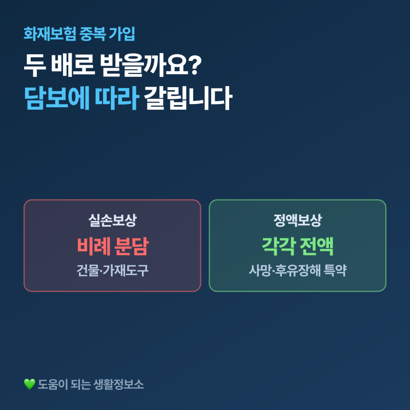화재보험 중복 가입하면 두 배 받나요, 실손 담보는 나눠 받습니다