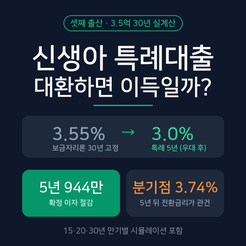 신생아 특례대출 대환, 셋째 낳고 3.5억 직접 계산해봤습니다