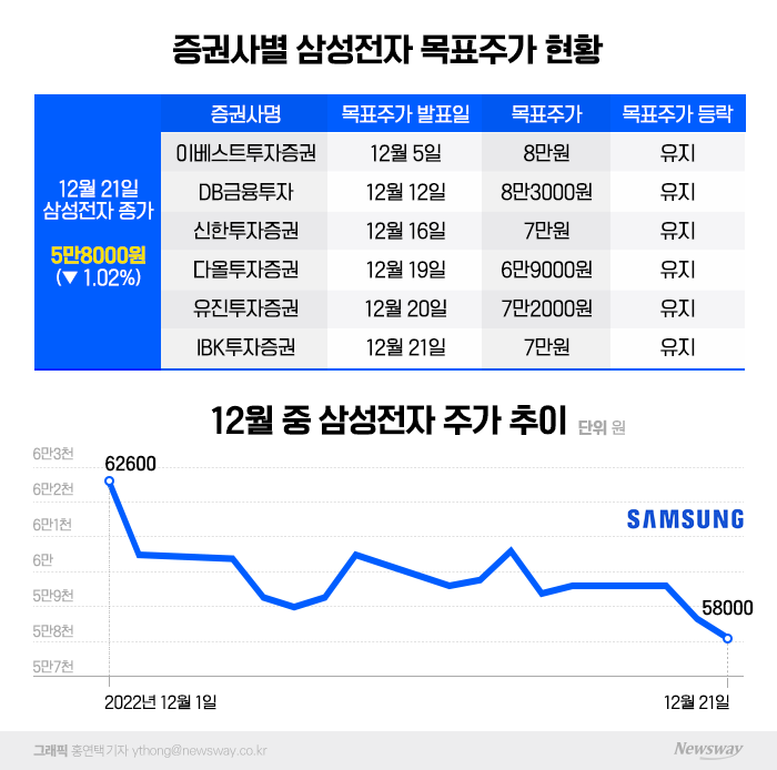 삼성전자 주가전망 목표주가 반도체 업황 정리