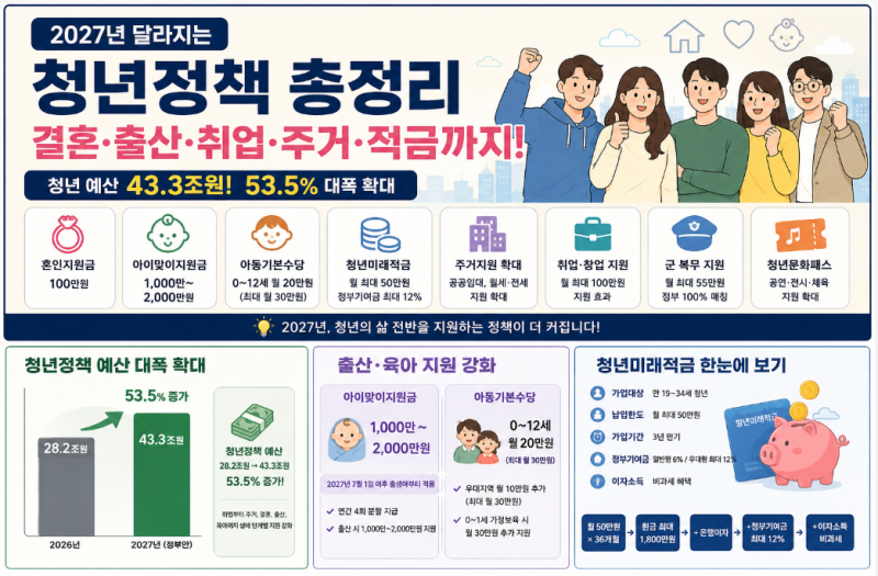 2027년 달라지는 청년정책 총정리｜결혼·출산·취업·월세·적금, 모르면 손해!