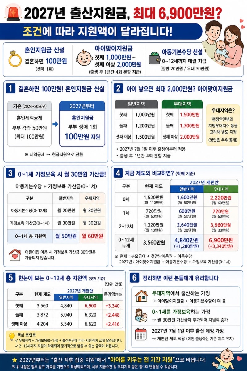 2027년 출산지원금 최대 6,900만원, 지금보다 얼마나 달라질까?