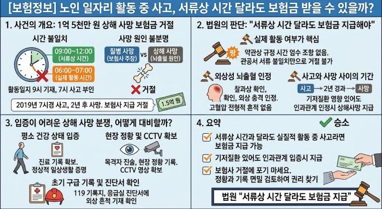 [보험정보] 노인일자리 활동중 사고, 서류상 시간 달라도 보험금 받을 수 있을까?