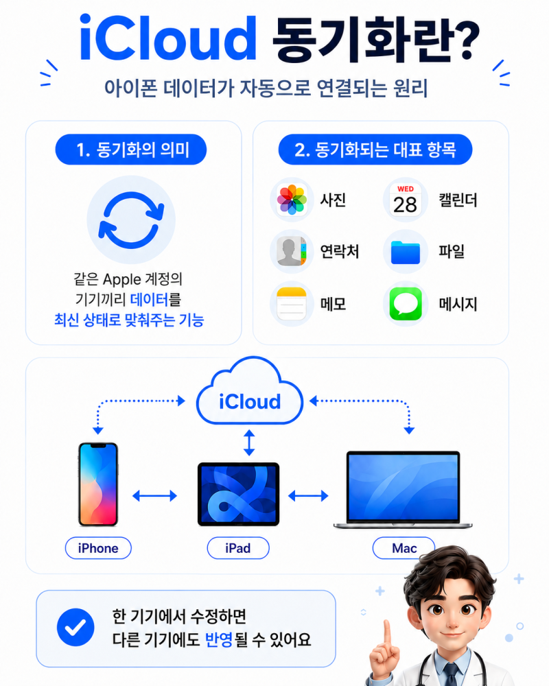 iCloud 동기화란? 아이폰 사진·연락처 동기화와 백업 차이 쉽게 이해하기