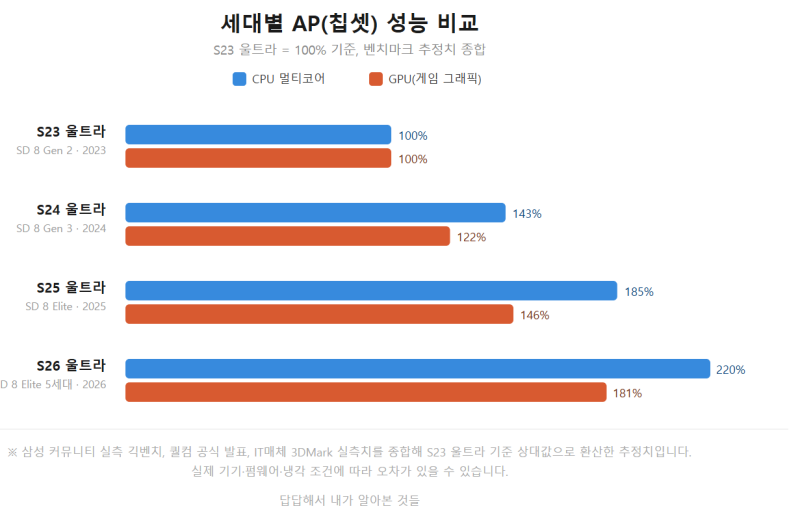 갤럭시 S23 울트라, 후속 모델들 대비 성능이 어느 정도일까?