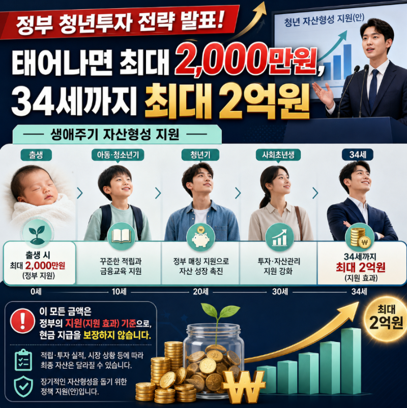 정부 청년투자 전략 발표! 태어나면 최대 2000만원, 34세까지 최대 2억원…아이맞이지원금부터....