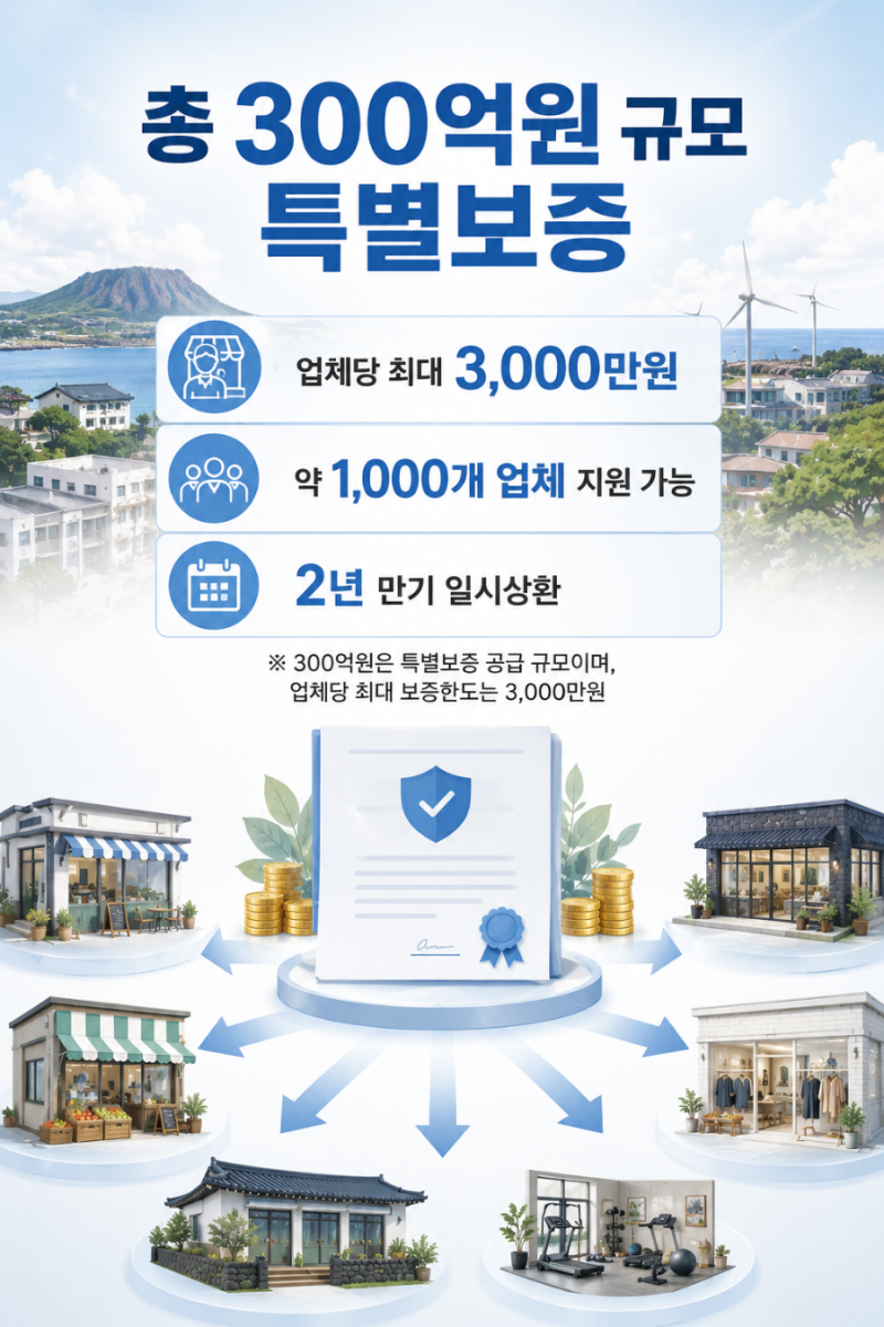 [제주 정책 소식] 제주 소상공인 특별보증 300억 원 지원, 업체당 최대 3천만 원