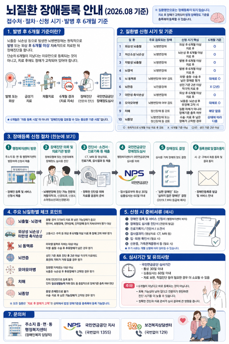 장애등록 접수처,절차,신청 시기, 발병 후 6개월 기준