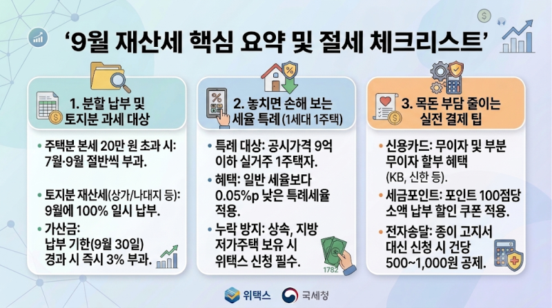 9월 재산세 납부 기간과 계산법: 1세대 1주택 특례 감면 및 카드사 무이자 혜택 총정리