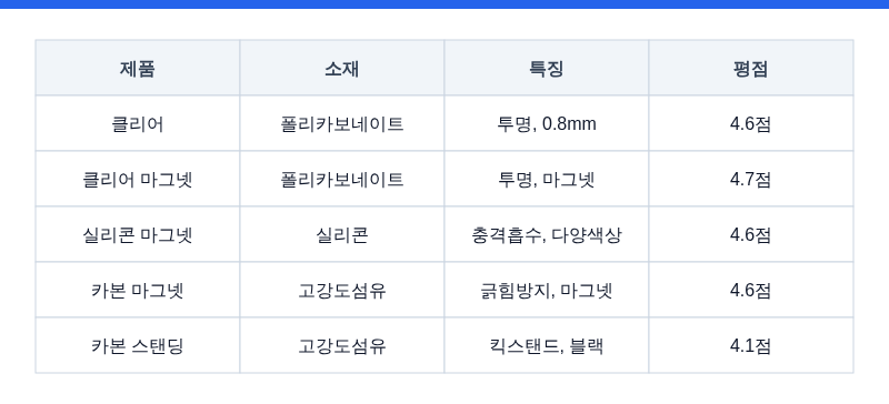 갤럭시 폴드8 정품케이스 5종, '클리어 마그넷'이 4.7점 1위인 데는 이유가 있었다