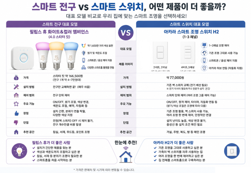스마트 전구 살까? 스마트 스위치 살까? 잘못 사면 돈만 날립니다｜필립스 휴 vs 아카라 H2
