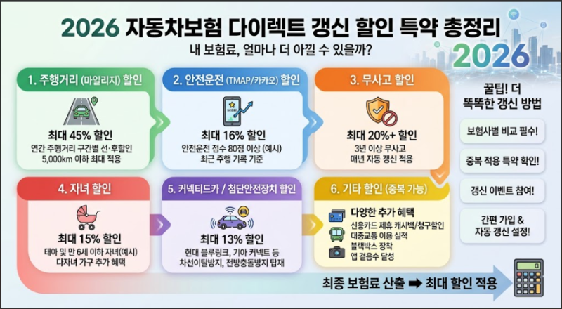 [절세·실속 금융] 자동차보험 다이렉트 갱신 꿀팁! 특약 5가지 챙겨 20~30% 할인받는 법