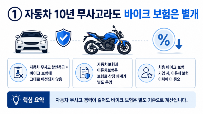 자동차 20년 무사고인데 바이크 보험은 왜 비쌀까?