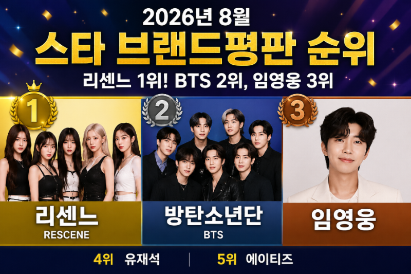 「8월 스타 브랜드평판 순위, 리센느 1위…BTS·임영웅은 몇 위?」