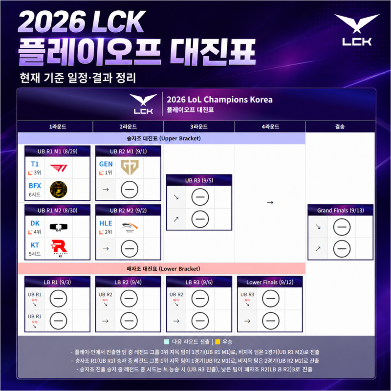 롤 2026 LCK 플레이오프 일정 대진표 총정리, 경기 관전포인트