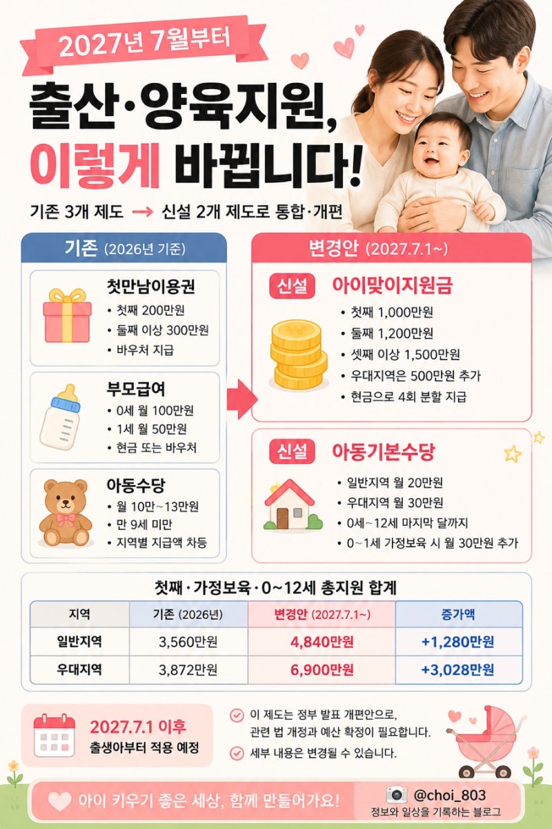 2027년 7월부터 출산지원금 대폭 확대? 부모라면 꼭 알아야 할 변경 내용 총정리