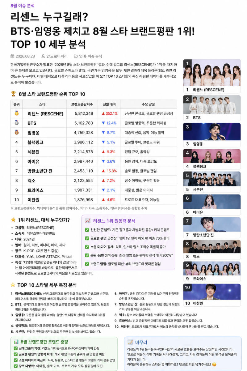 리센느 누구길래? BTS·임영웅 제치고 8월 스타 브랜드평판 1위｜TOP 10 총정리