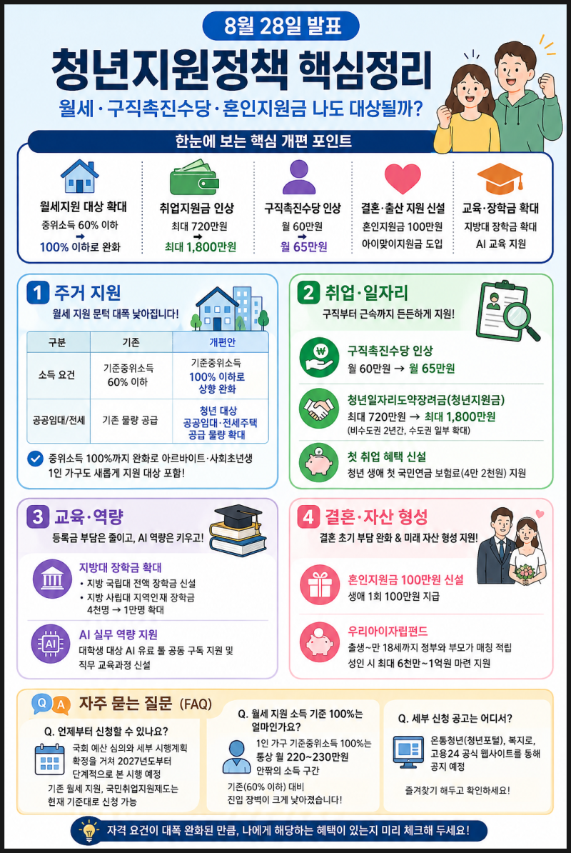 8월 28일 발표 청년지원정책 핵심정리: 월세·구직촉진수당·혼인지원금 나도 대상될까?