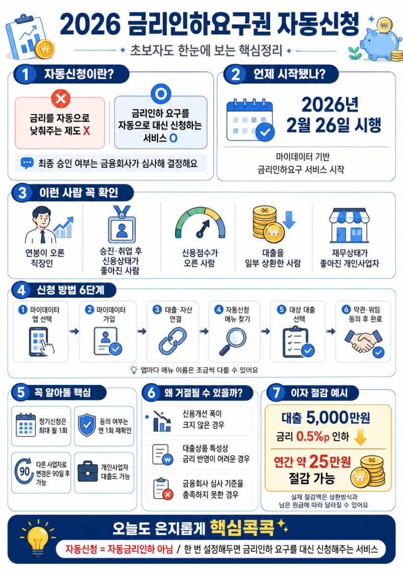 금리인하요구권 자동신청 방법｜대출이자 알아서 낮춰준다? 조건·대상·거절사유 총정리