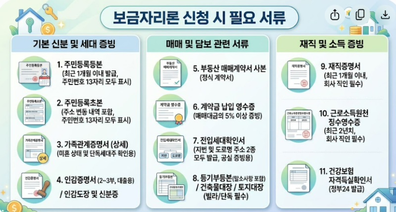 보금자리론 신청시 필요 서류 한방 정리본