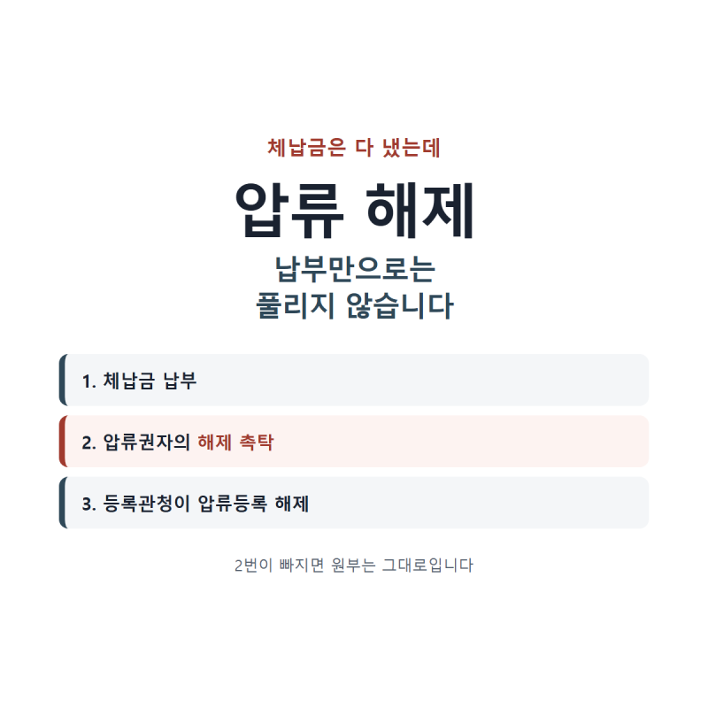 자동차 압류 해제 | 체납금 다 냈는데 등록원부에 그대로 남아 있다면