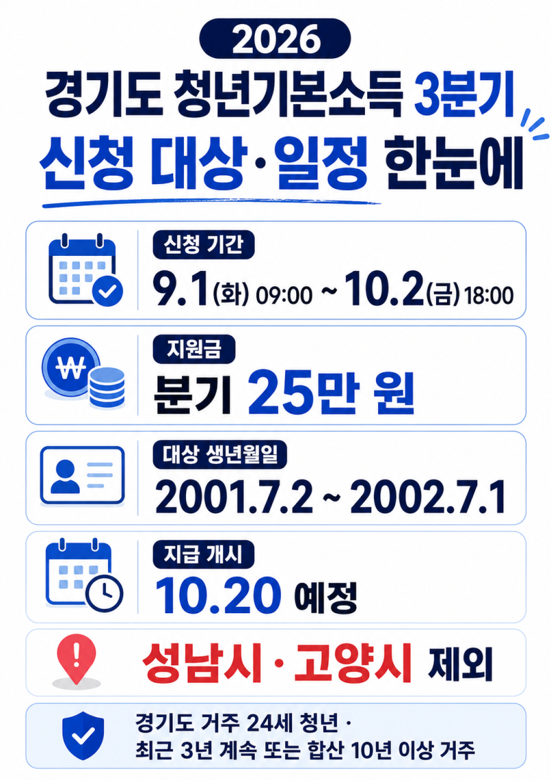 2026 경기도 청년기본소득 3분기 신청｜25만원 대상 생년월일·성남 고양 제외·지급일