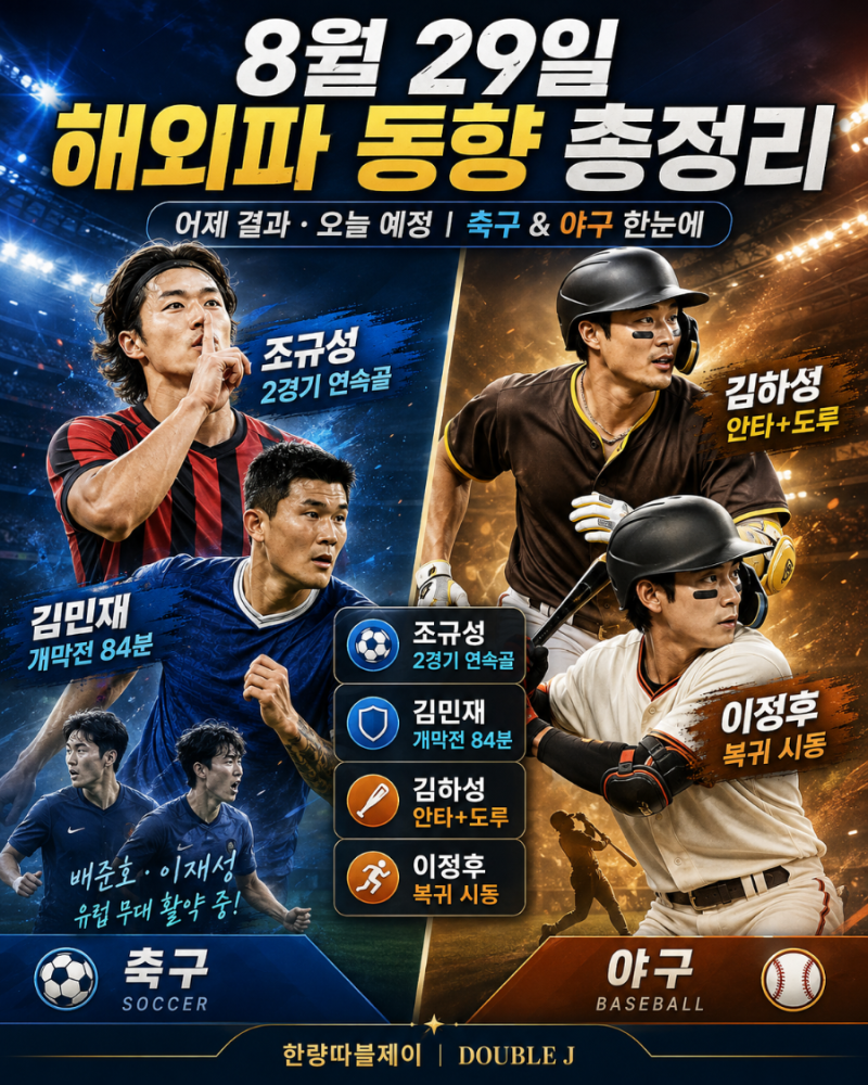 조규성 2경기 연속골·김민재 84분! 김하성 반등까지｜8월 29일 해외파 축구·야구 총정리