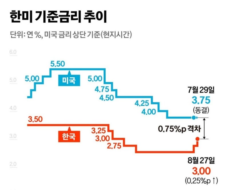 "이미 예고된 수순"이 아니었다…한은이 3% 금리를 택한 진짜 속내