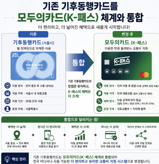 기후동행카드 9월까지만? 기후동행패스 모두의카드 K-패스로 어떻게 바뀌나｜환불부터 카드 ....
