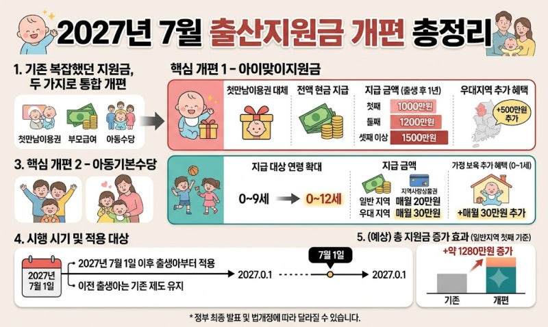 첫째도 1,000만 원? 2027년 7월 출산지원금 개편 총정리! 아이맞이지원금·아동기본수당 꼭 체크....