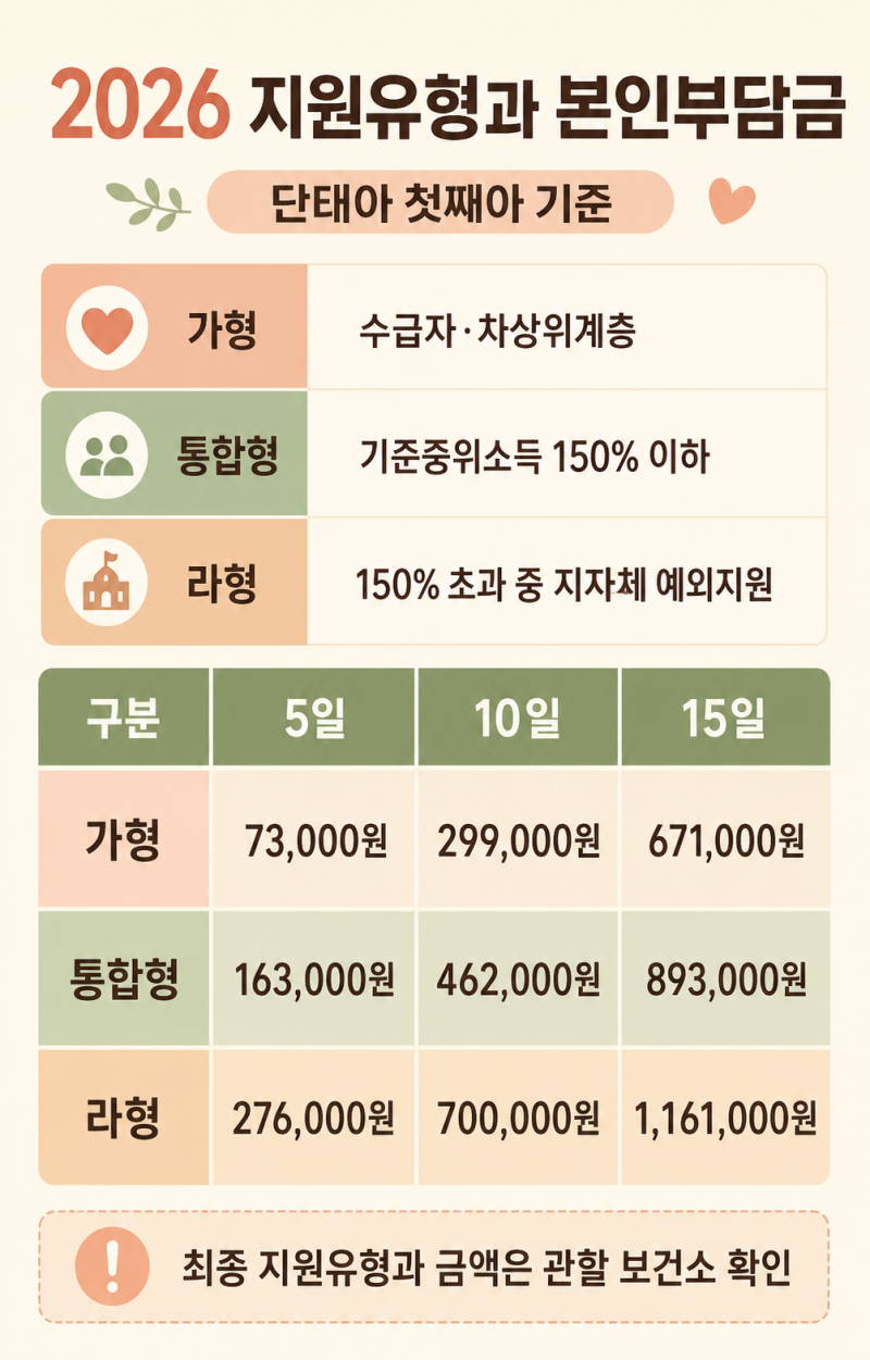 [임신일기] 친정엄마를 산후도우미로! 2026년 가족돌봄 신청 방법 총정리