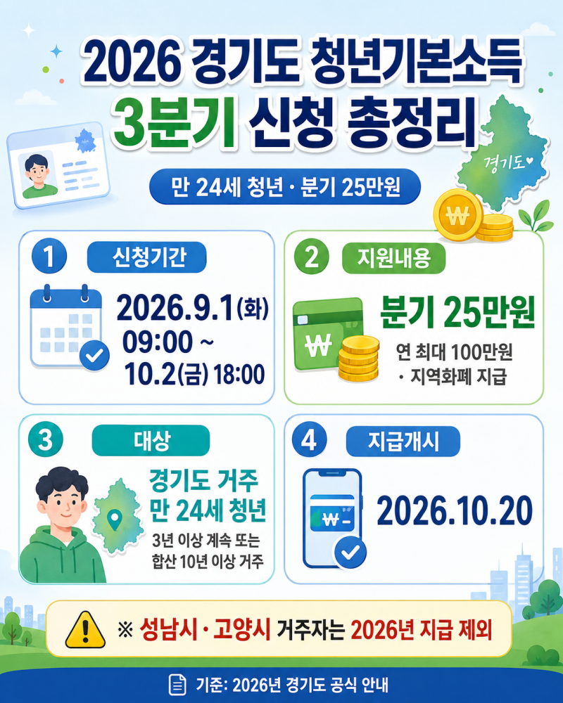 2026 경기도 청년기본소득 3분기 신청기간·대상·지급일 정리